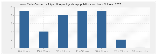 Répartition par âge de la population masculine d'Oulon en 2007