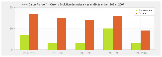 Oulon : Evolution des naissances et décès entre 1968 et 2007