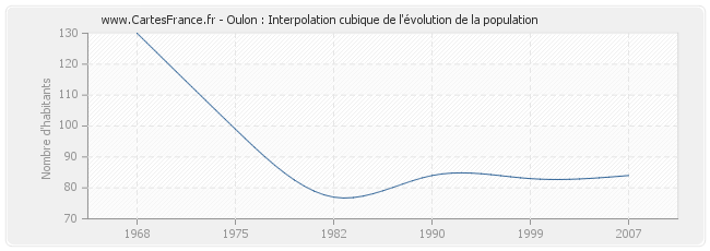 Oulon : Interpolation cubique de l'évolution de la population