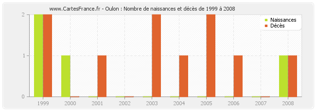 Oulon : Nombre de naissances et décès de 1999 à 2008