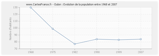 Population Oulon