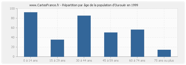 Répartition par âge de la population d'Ourouër en 1999