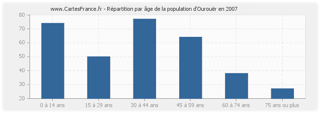 Répartition par âge de la population d'Ourouër en 2007