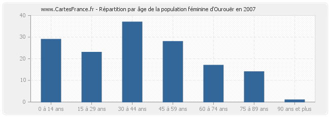 Répartition par âge de la population féminine d'Ourouër en 2007