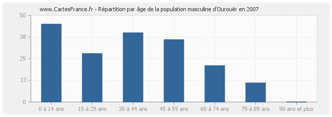 Répartition par âge de la population masculine d'Ourouër en 2007