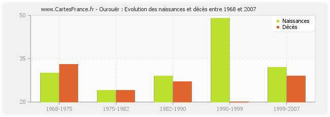 Ourouër : Evolution des naissances et décès entre 1968 et 2007
