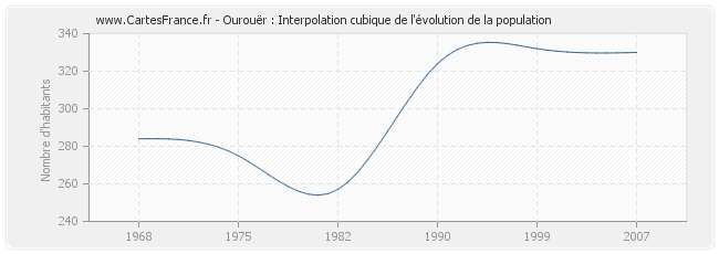 Ourouër : Interpolation cubique de l'évolution de la population