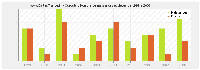 Ourouër : Nombre de naissances et décès de 1999 à 2008