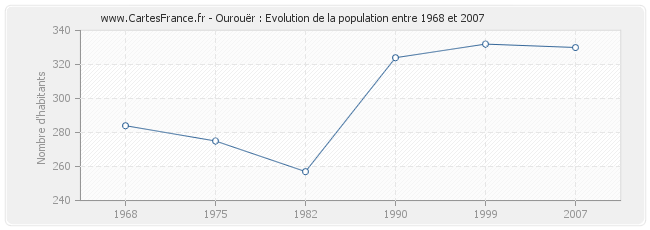 Population Ourouër