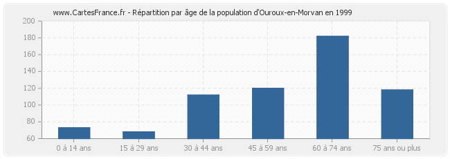 Répartition par âge de la population d'Ouroux-en-Morvan en 1999
