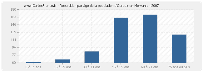 Répartition par âge de la population d'Ouroux-en-Morvan en 2007
