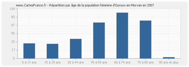 Répartition par âge de la population féminine d'Ouroux-en-Morvan en 2007