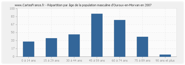Répartition par âge de la population masculine d'Ouroux-en-Morvan en 2007