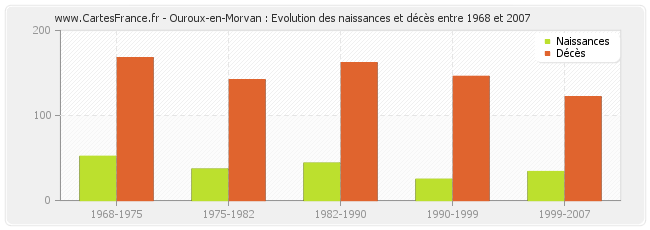 Ouroux-en-Morvan : Evolution des naissances et décès entre 1968 et 2007