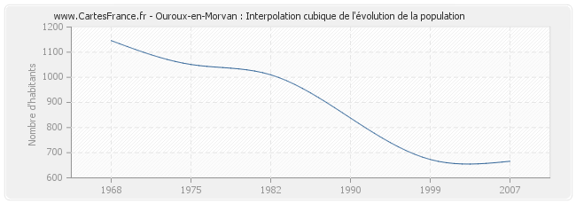 Ouroux-en-Morvan : Interpolation cubique de l'évolution de la population
