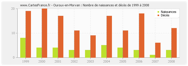 Ouroux-en-Morvan : Nombre de naissances et décès de 1999 à 2008