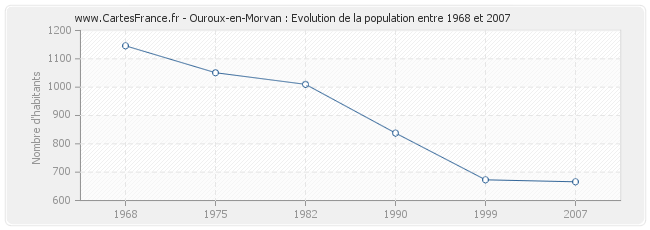 Population Ouroux-en-Morvan