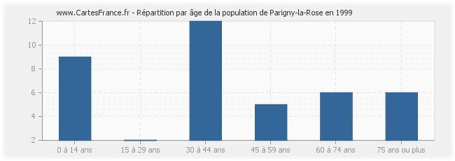 Répartition par âge de la population de Parigny-la-Rose en 1999