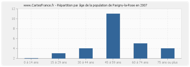 Répartition par âge de la population de Parigny-la-Rose en 2007