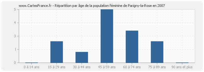 Répartition par âge de la population féminine de Parigny-la-Rose en 2007