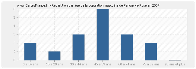 Répartition par âge de la population masculine de Parigny-la-Rose en 2007