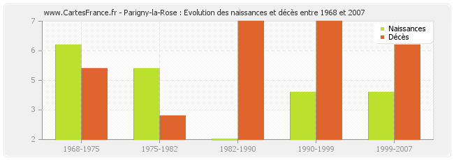 Parigny-la-Rose : Evolution des naissances et décès entre 1968 et 2007