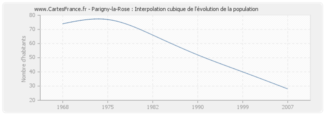 Parigny-la-Rose : Interpolation cubique de l'évolution de la population