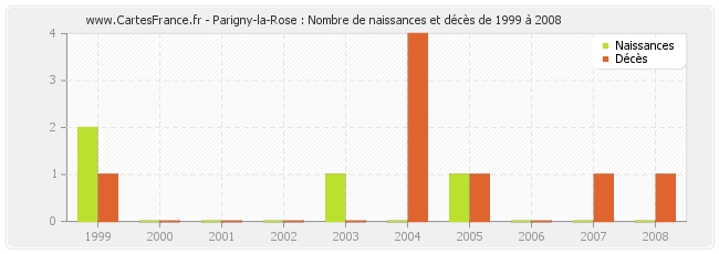 Parigny-la-Rose : Nombre de naissances et décès de 1999 à 2008