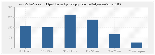 Répartition par âge de la population de Parigny-les-Vaux en 1999