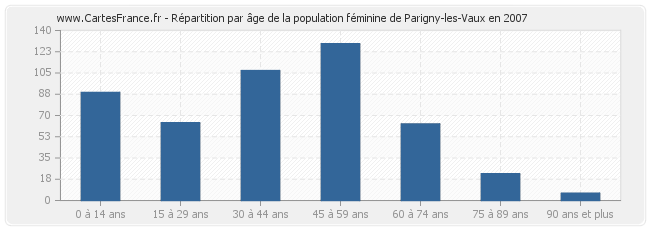 Répartition par âge de la population féminine de Parigny-les-Vaux en 2007
