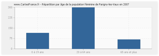 Répartition par âge de la population féminine de Parigny-les-Vaux en 2007