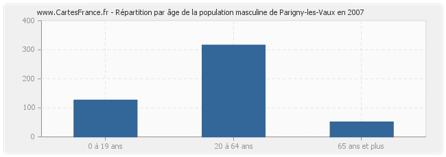 Répartition par âge de la population masculine de Parigny-les-Vaux en 2007
