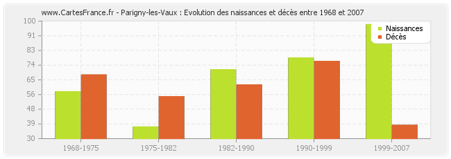 Parigny-les-Vaux : Evolution des naissances et décès entre 1968 et 2007