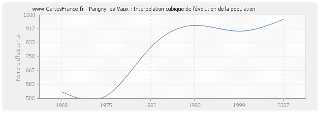 Parigny-les-Vaux : Interpolation cubique de l'évolution de la population