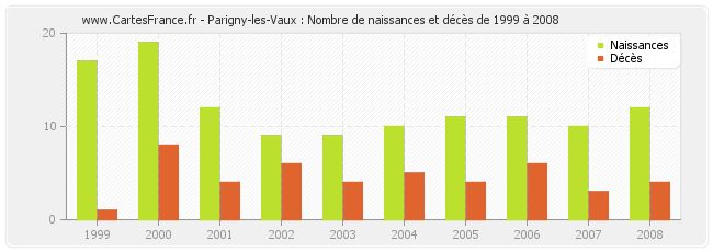 Parigny-les-Vaux : Nombre de naissances et décès de 1999 à 2008