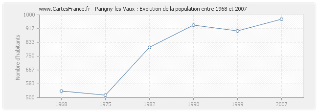 Population Parigny-les-Vaux