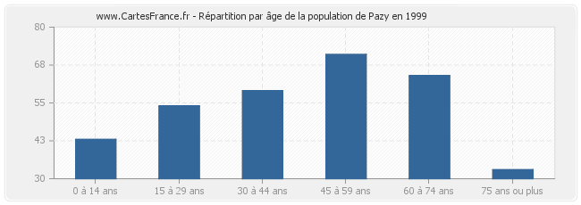 Répartition par âge de la population de Pazy en 1999