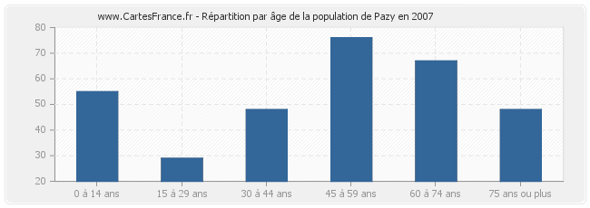 Répartition par âge de la population de Pazy en 2007