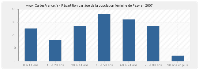 Répartition par âge de la population féminine de Pazy en 2007