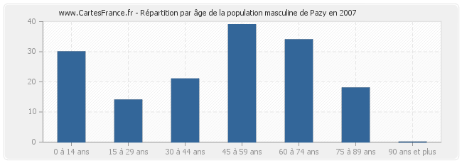 Répartition par âge de la population masculine de Pazy en 2007