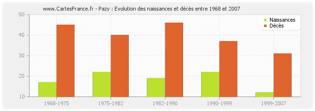 Pazy : Evolution des naissances et décès entre 1968 et 2007
