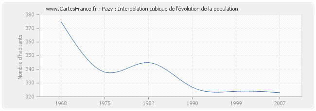 Pazy : Interpolation cubique de l'évolution de la population