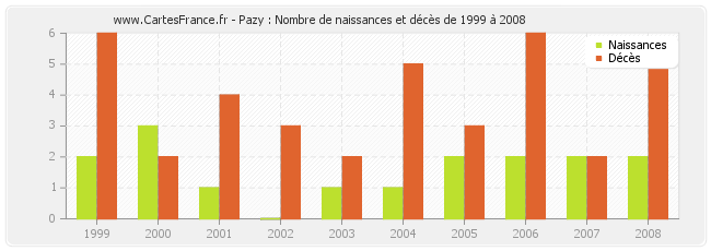 Pazy : Nombre de naissances et décès de 1999 à 2008