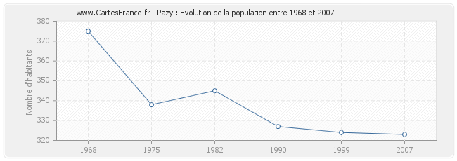 Population Pazy