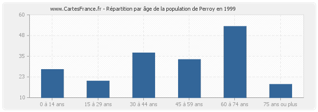 Répartition par âge de la population de Perroy en 1999