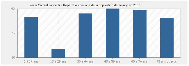 Répartition par âge de la population de Perroy en 2007