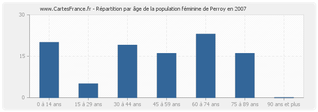 Répartition par âge de la population féminine de Perroy en 2007