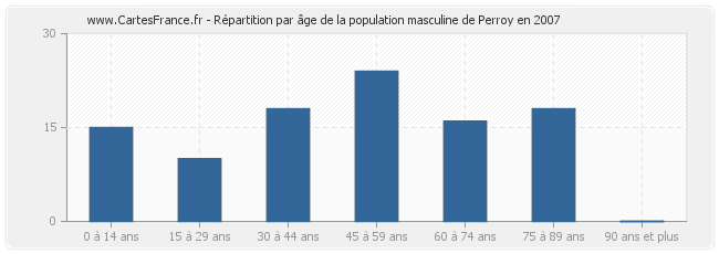 Répartition par âge de la population masculine de Perroy en 2007