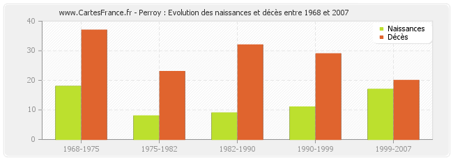 Perroy : Evolution des naissances et décès entre 1968 et 2007