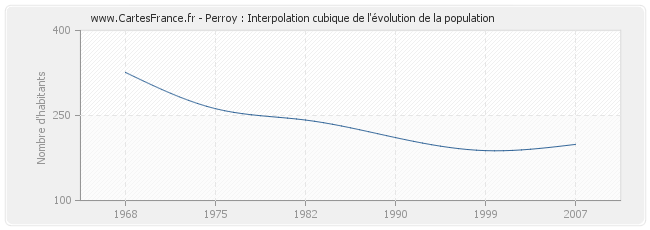 Perroy : Interpolation cubique de l'évolution de la population